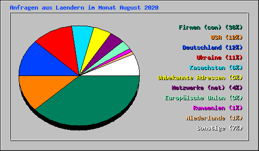 Anfragen aus Laendern im Monat August 2020