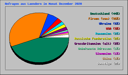 Anfragen aus Laendern im Monat Dezember 2020