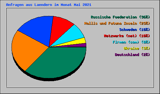 Anfragen aus Laendern im Monat Mai 2021