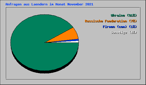 Anfragen aus Laendern im Monat November 2021