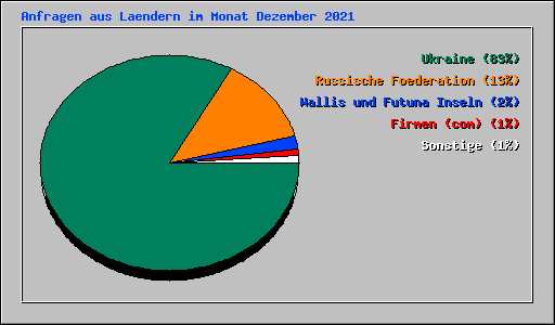 Anfragen aus Laendern im Monat Dezember 2021