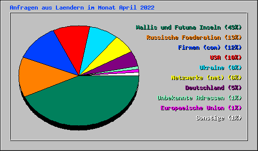 Anfragen aus Laendern im Monat April 2022