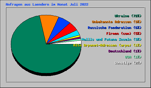 Anfragen aus Laendern im Monat Juli 2022