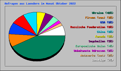 Anfragen aus Laendern im Monat Oktober 2022