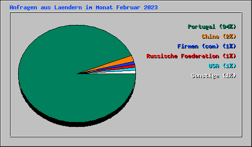 Anfragen aus Laendern im Monat Februar 2023