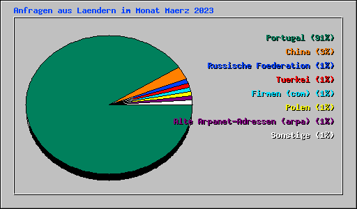 Anfragen aus Laendern im Monat Maerz 2023