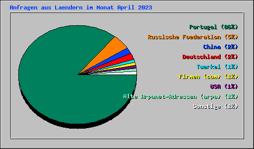 Anfragen aus Laendern im Monat April 2023