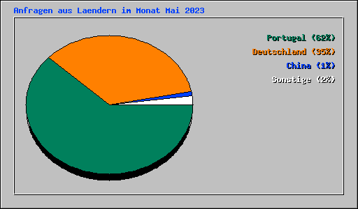 Anfragen aus Laendern im Monat Mai 2023