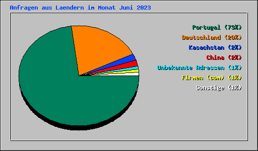 Anfragen aus Laendern im Monat Juni 2023