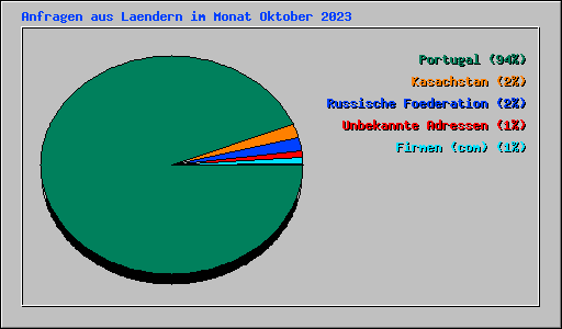 Anfragen aus Laendern im Monat Oktober 2023