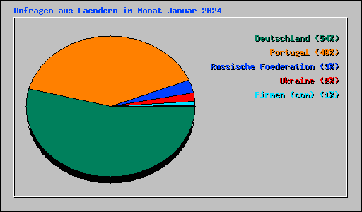 Anfragen aus Laendern im Monat Januar 2024