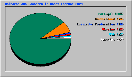 Anfragen aus Laendern im Monat Februar 2024