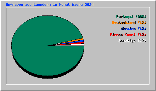 Anfragen aus Laendern im Monat Maerz 2024