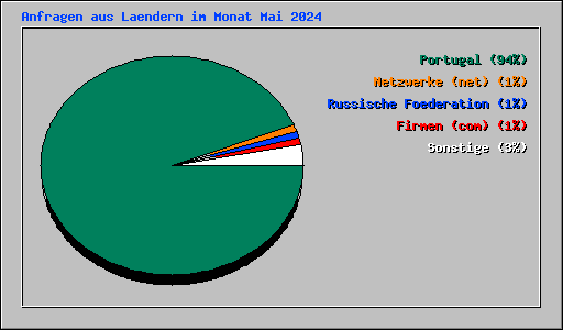 Anfragen aus Laendern im Monat Mai 2024