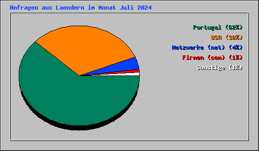 Anfragen aus Laendern im Monat Juli 2024