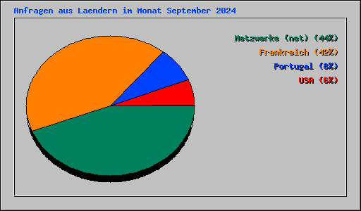 Anfragen aus Laendern im Monat September 2024