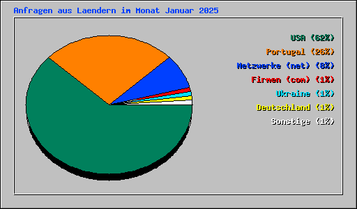 Anfragen aus Laendern im Monat Januar 2025