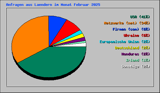 Anfragen aus Laendern im Monat Februar 2025