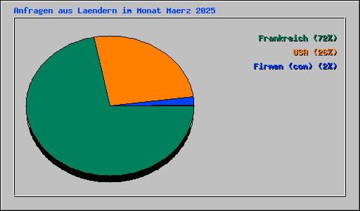 Anfragen aus Laendern im Monat Maerz 2025
