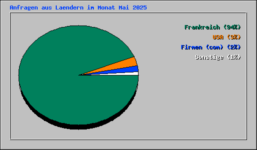 Anfragen aus Laendern im Monat Mai 2025