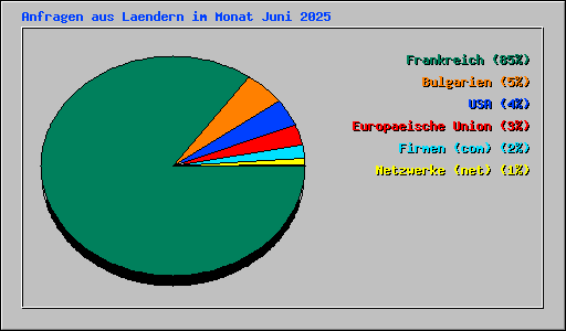 Anfragen aus Laendern im Monat Juni 2025