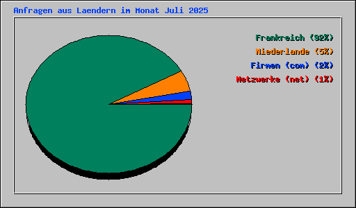 Anfragen aus Laendern im Monat Juli 2025