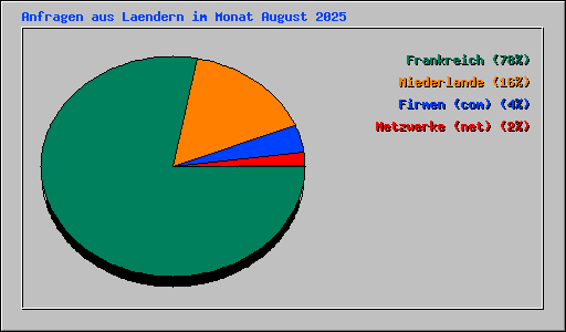 Anfragen aus Laendern im Monat August 2025