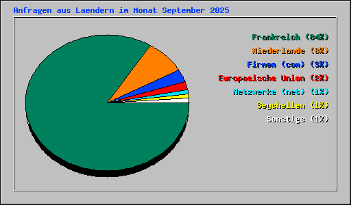 Anfragen aus Laendern im Monat September 2025