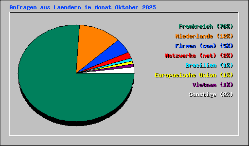 Anfragen aus Laendern im Monat Oktober 2025