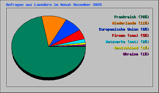 Anfragen aus Laendern im Monat Dezember 2025