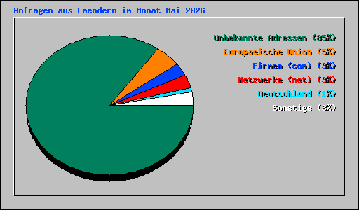 Anfragen aus Laendern im Monat Mai 2026