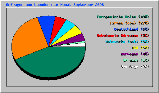 Anfragen aus Laendern im Monat September 2026