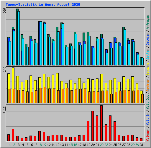 Tages-Statistik im Monat August 2020