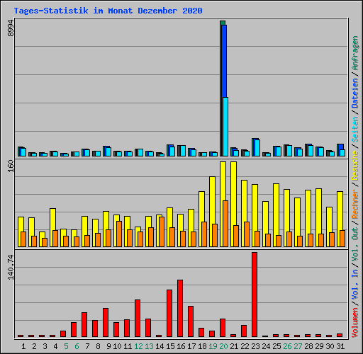 Tages-Statistik im Monat Dezember 2020