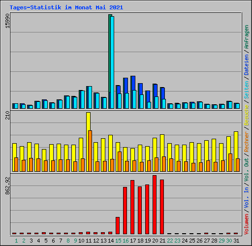 Tages-Statistik im Monat Mai 2021