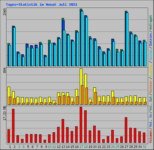 Tages-Statistik im Monat Juli 2021