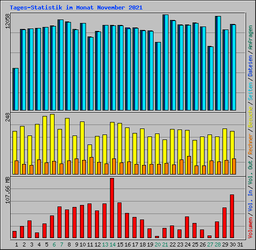 Tages-Statistik im Monat November 2021