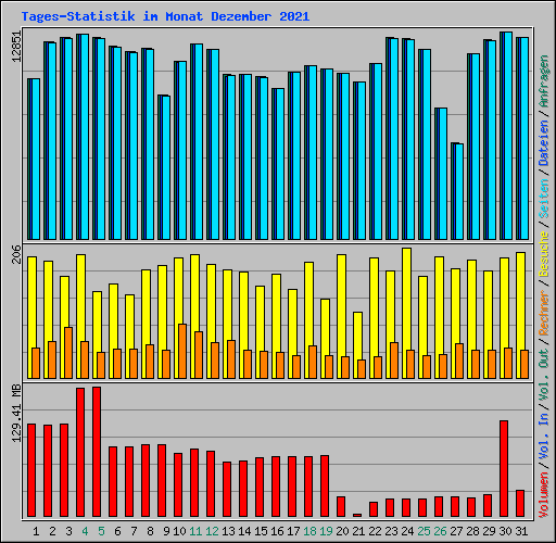 Tages-Statistik im Monat Dezember 2021