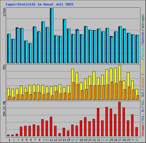 Tages-Statistik im Monat Juli 2022