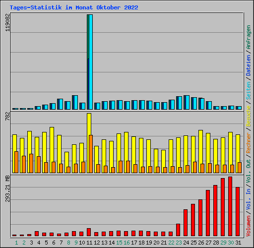 Tages-Statistik im Monat Oktober 2022