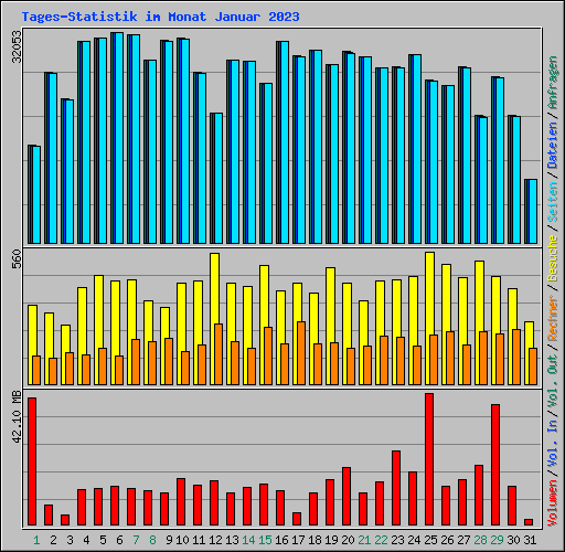 Tages-Statistik im Monat Januar 2023
