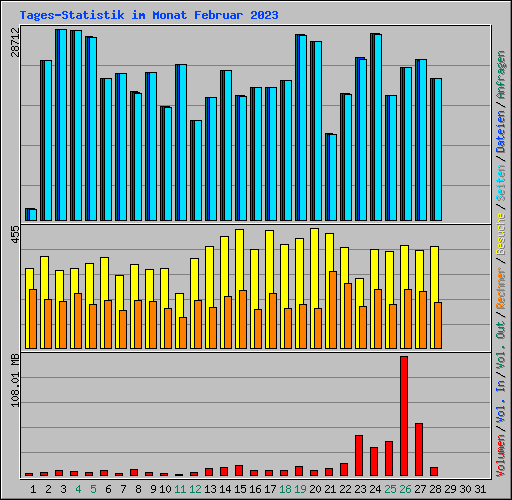 Tages-Statistik im Monat Februar 2023