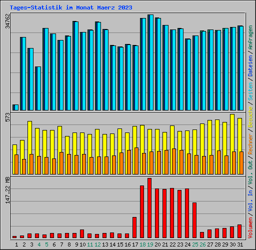 Tages-Statistik im Monat Maerz 2023