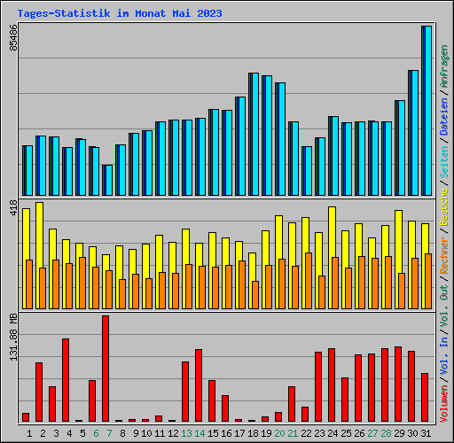 Tages-Statistik im Monat Mai 2023