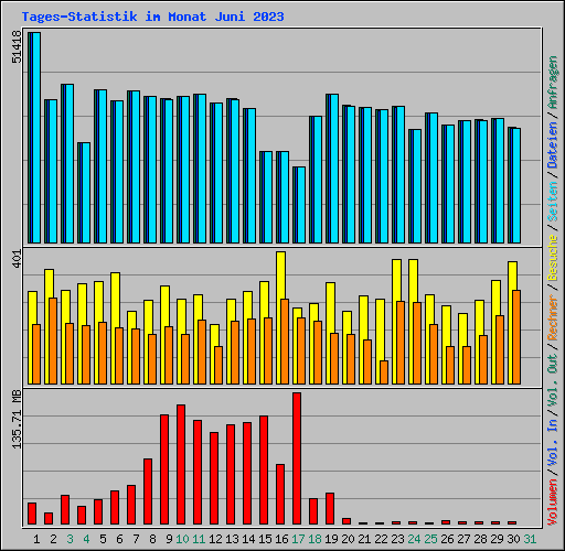 Tages-Statistik im Monat Juni 2023