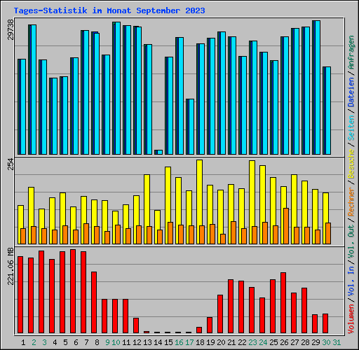Tages-Statistik im Monat September 2023