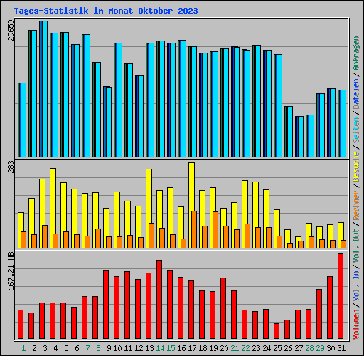 Tages-Statistik im Monat Oktober 2023