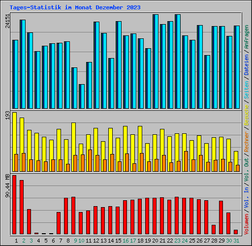 Tages-Statistik im Monat Dezember 2023