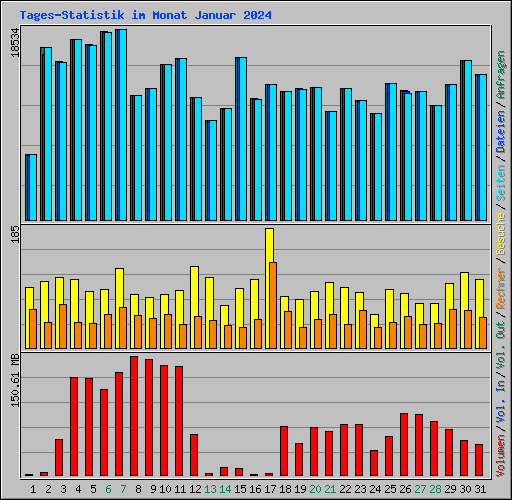 Tages-Statistik im Monat Januar 2024