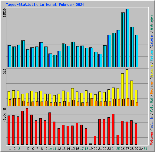 Tages-Statistik im Monat Februar 2024